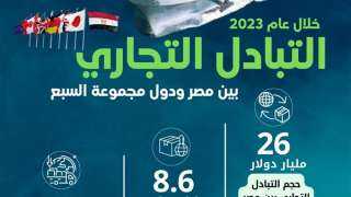 الإحصاء: 26 مليار دولار حجم التبادل التجاري بين مصر ومجموعة السبع خلال 2023